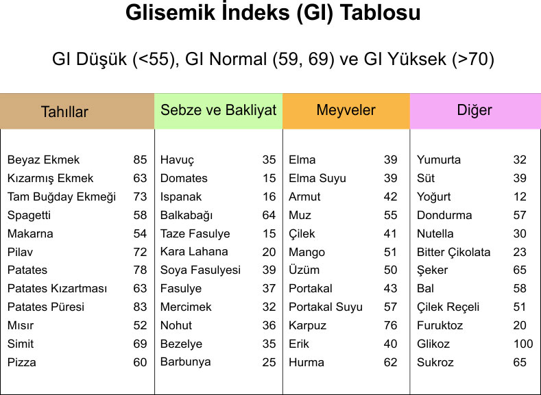 Glisemik İndeks Nedir?