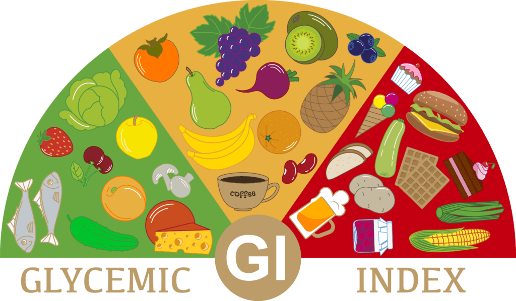 What is the Glycemic Index?